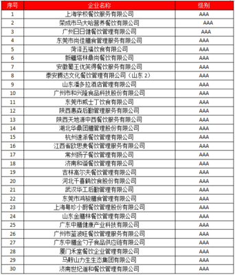 全國餐飲行業企業信用等級評價解析 團餐企業的信用價值與未來
